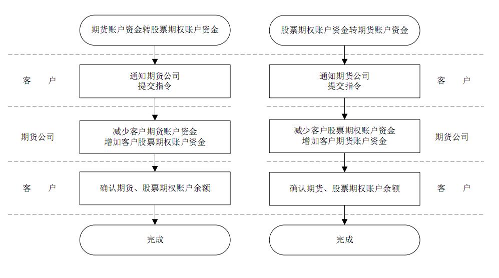 附件3：期货与股票期权资金内转流程图.jpg